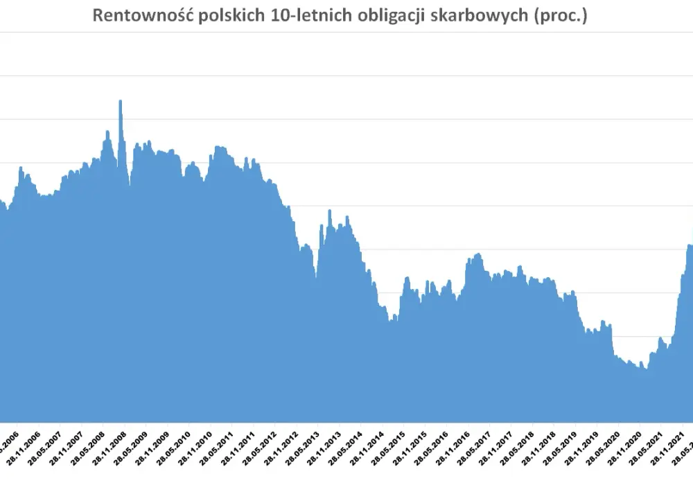 Rentowność polskich obligacji: trendy i prognozy - analiza