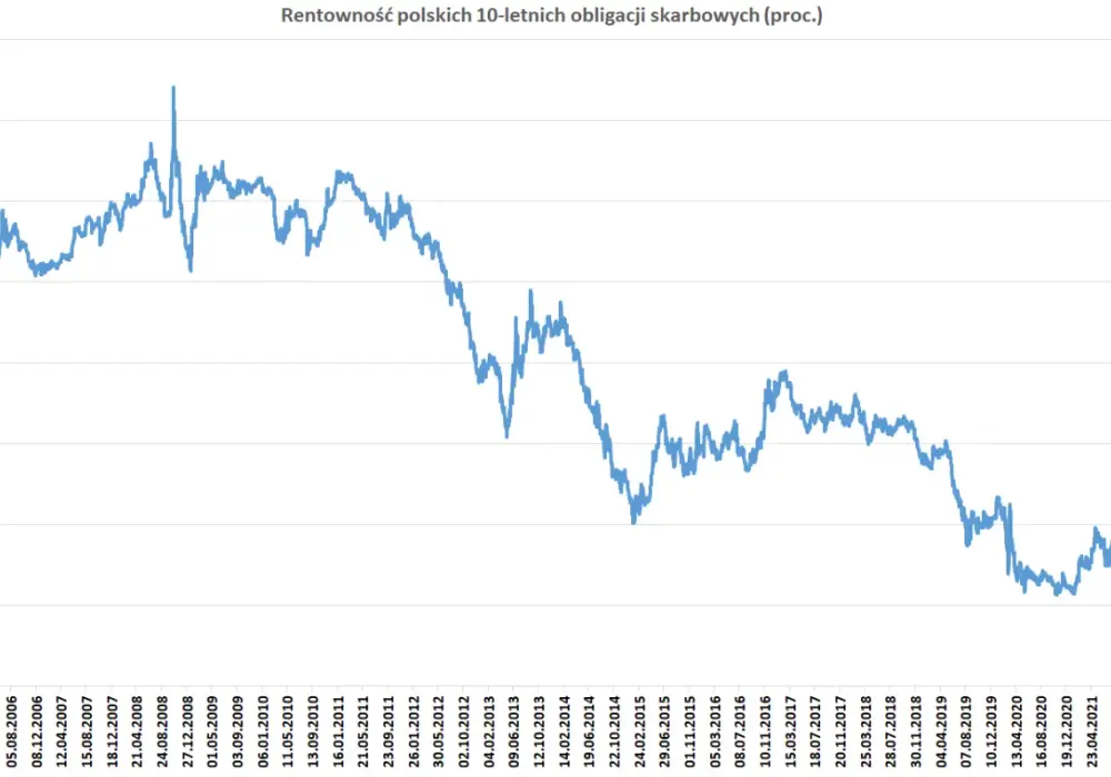 Rentowność polskich obligacji skarbowych: analiza i prognozy