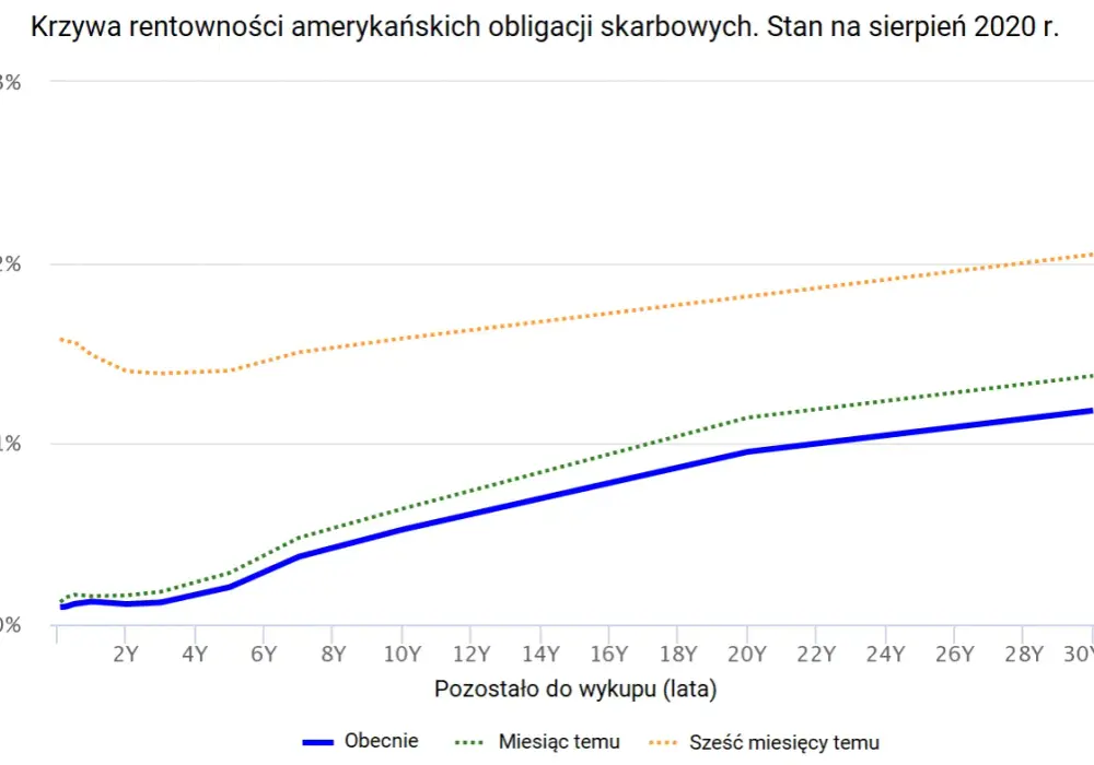 Rentowność obligacji 2 letnich USA: Ukryte strategie inwestycyjne, które musisz znać