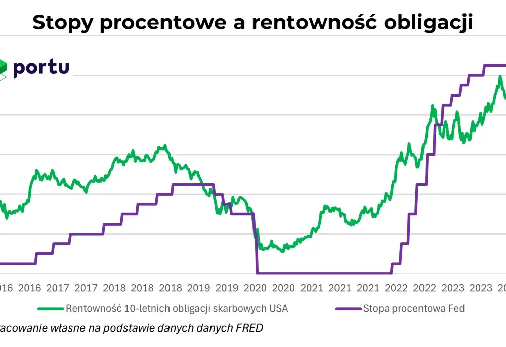 Rentowność obligacji stooq: Polska vs USA - analiza trendów