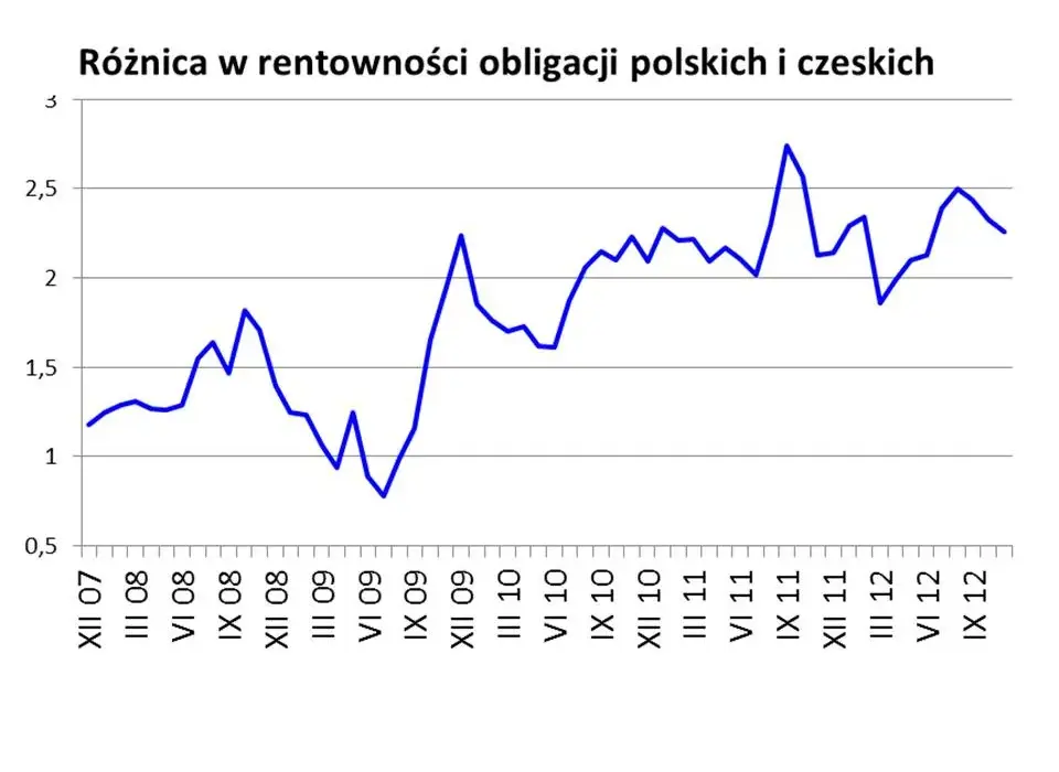 Rentowność obligacji: Jak bezpiecznie pomnażać pieniądze bez zbędnego ryzyka