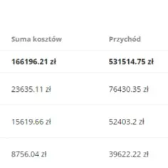 Rentowność sprzedaży: jak interpretować i wykorzystać ROS