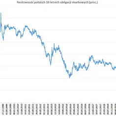 Wykres liniowy pokazujący rentowność polskich obligacji skarbowych w latach 2005-2022.