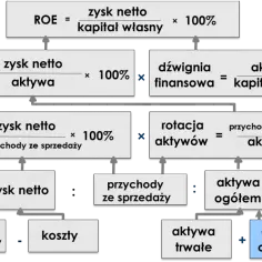 Wskaźnik rentowności aktywów: Jak interpretować ROA w analizie