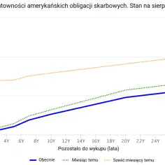 Rentowność obligacji 2 letnich USA: Ukryte strategie inwestycyjne, które musisz znać
