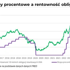 Rentowność obligacji stooq: Polska vs USA - analiza trendów
