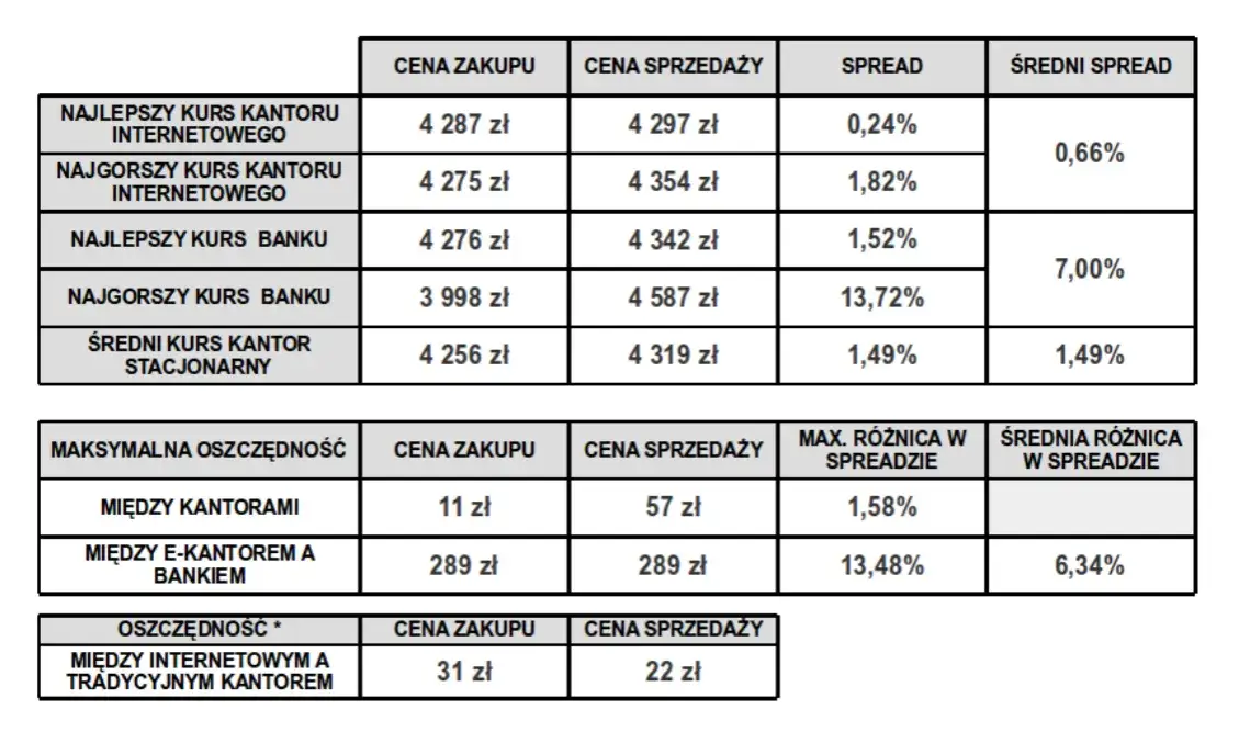 Zdjęcie Jakie są aktualne kursy walut w kantorze Intraco?