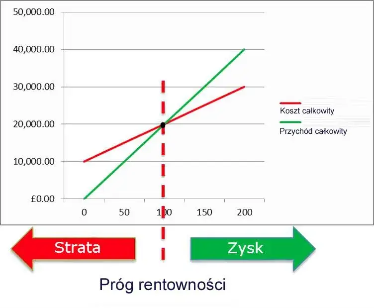 Zdjęcie Ilościowy próg rentowności: Jak uniknąć strat w biznesie i osiągnąć zysk