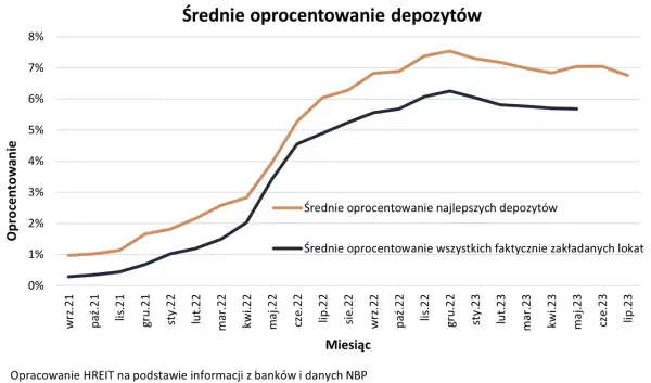 Jakie oprocentowanie lokat? Porównaj najlepsze oferty banków teraz
