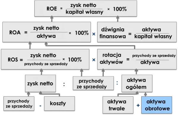Wskaźnik rentowności aktywów: Jak interpretować ROA w analizie